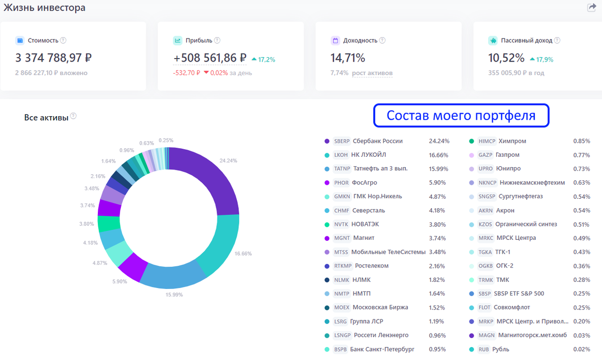 Диаграмма акций. Доходность мировых рынков акций. Графики акций. Топ российских акций. Дивидендные акции россии.