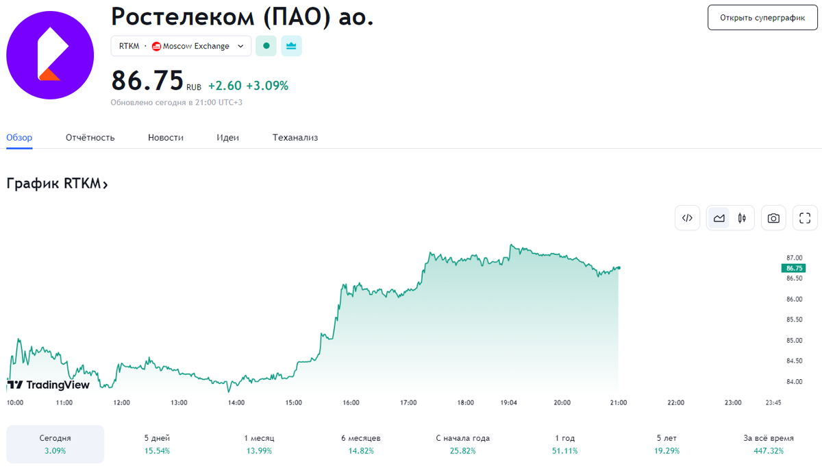 Топ акций российских компаний. Инвестиции в акции курс. Итоги инвестиций. Акции инфографика. Новости акций российских компаний сегодня.