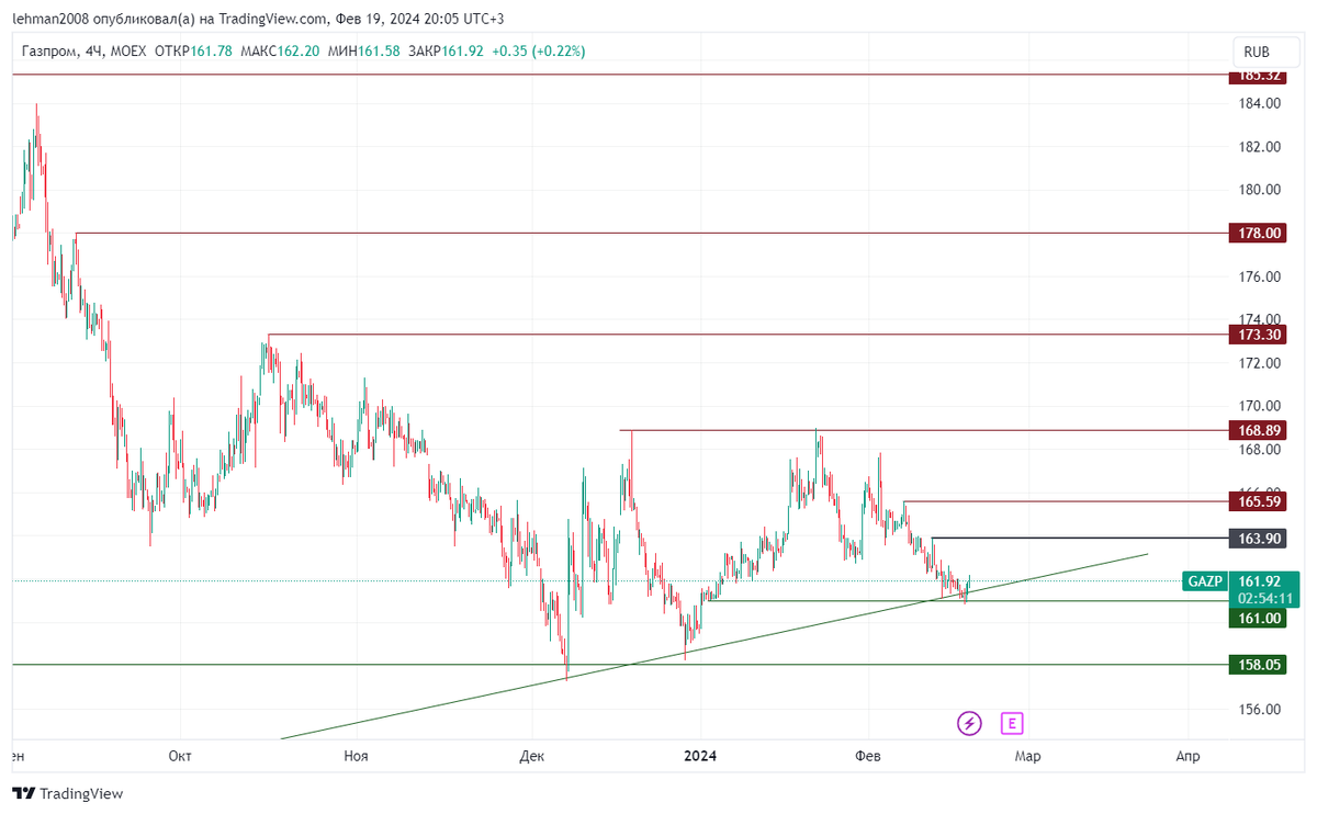 Аоот чековый инвестиционный фонд росиф. Динамика акций х5. Акции х. Ритейл рост акций. Акции х.