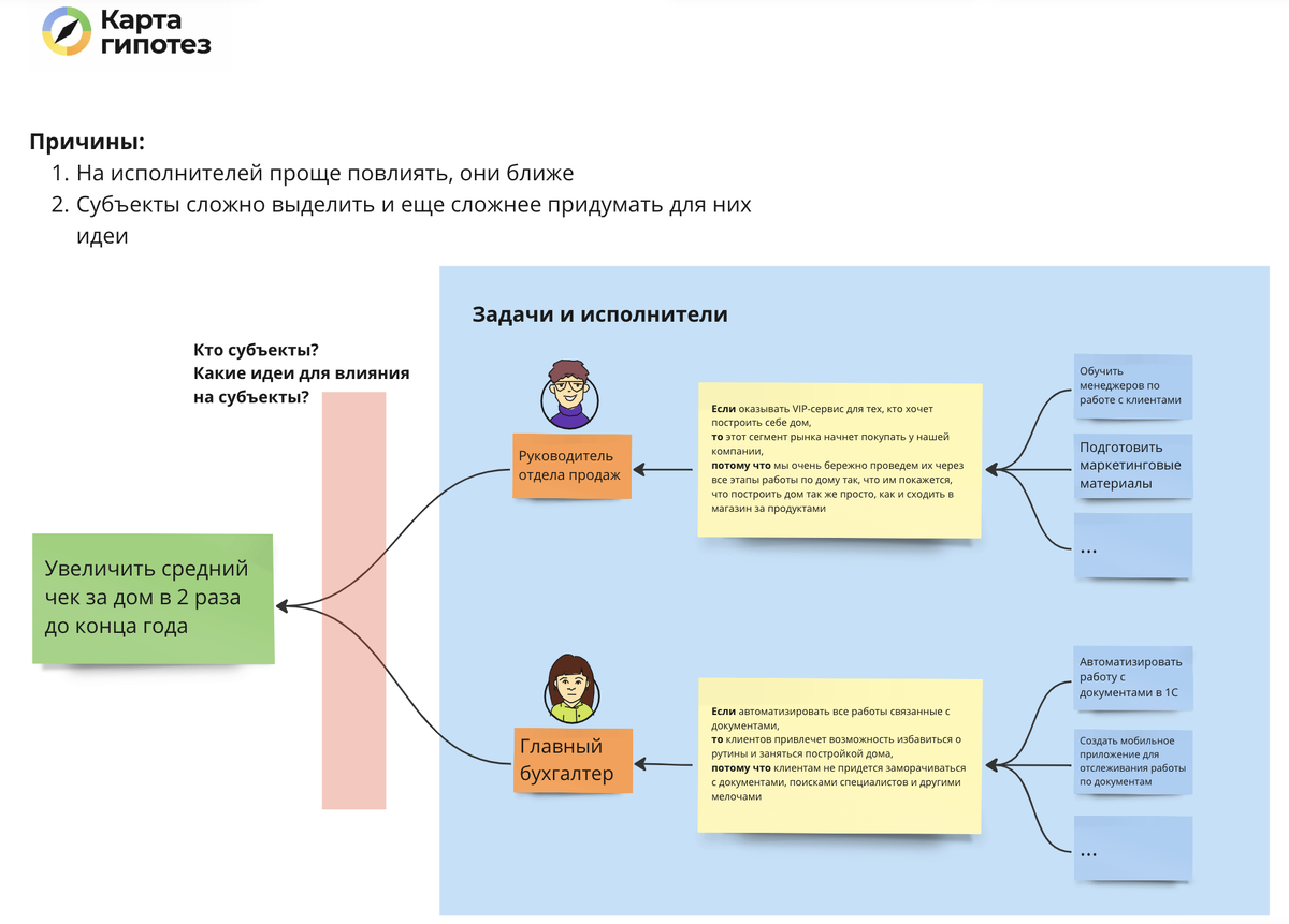 Видеоурок о Карте гипотез. Исполнители на месте субъектов | Дзен-мысли  Александра Бындю | Дзен