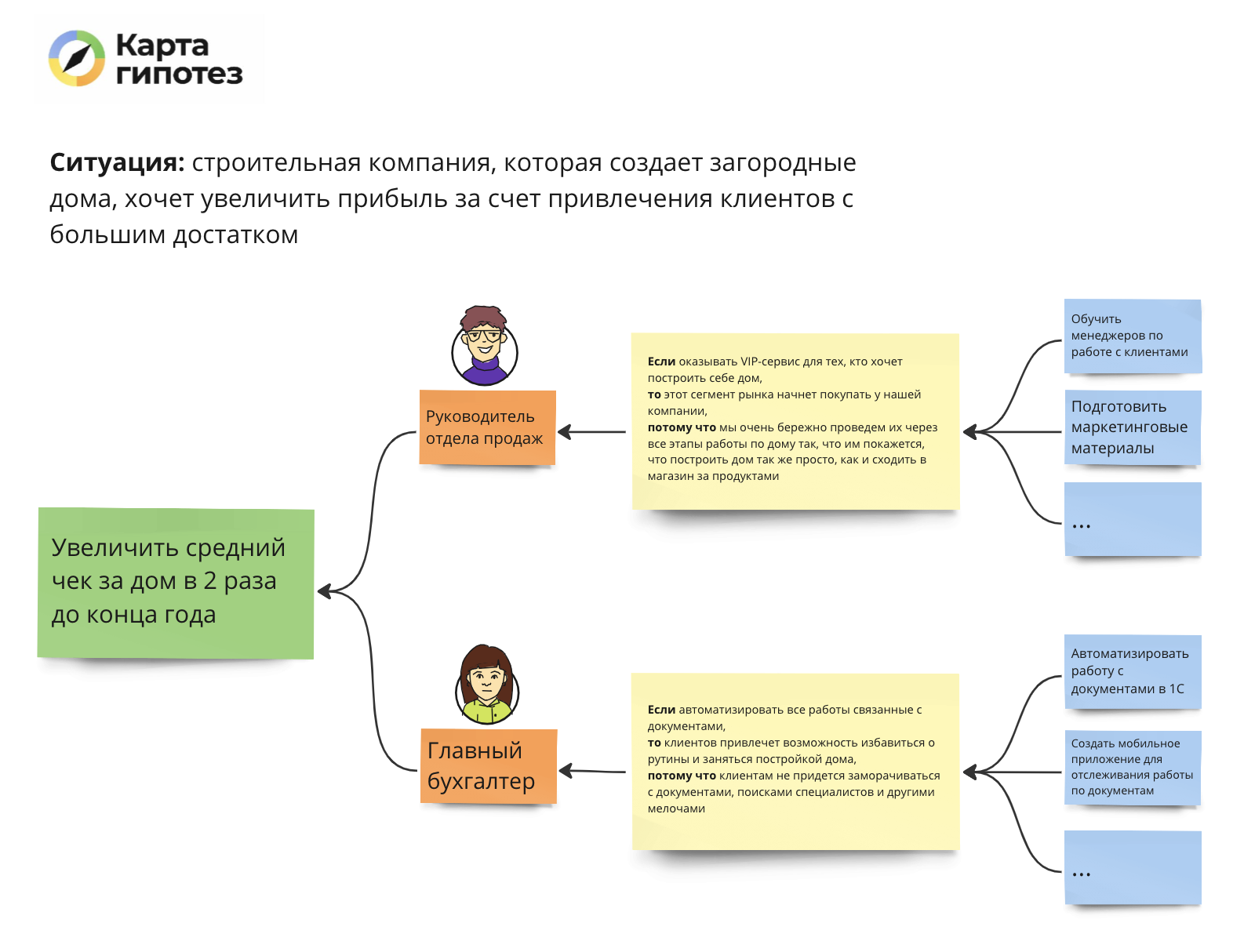 Блог Александра Бындю: Видеоурок о Карте гипотез. Исполнители на месте  субъектов