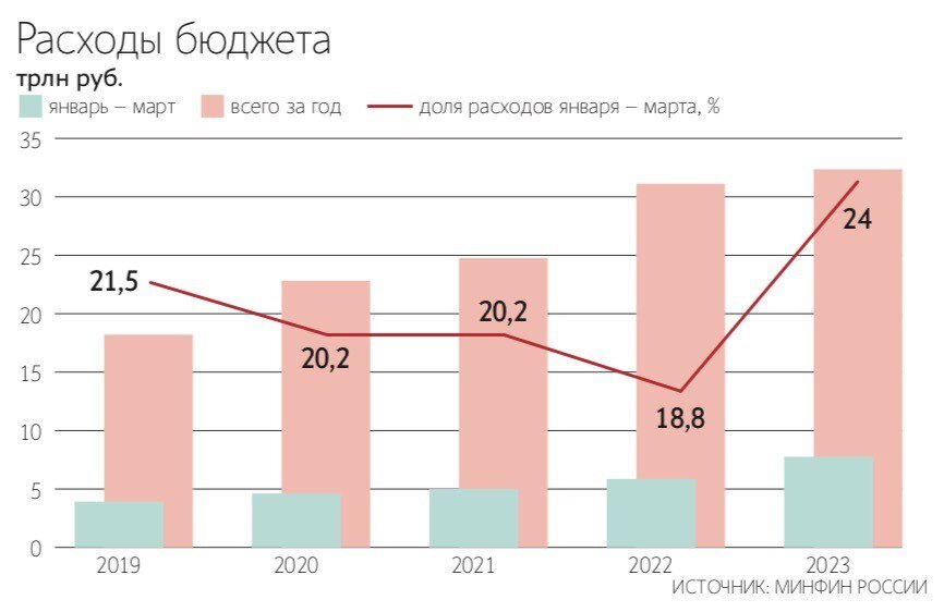 Минфин январь 2023