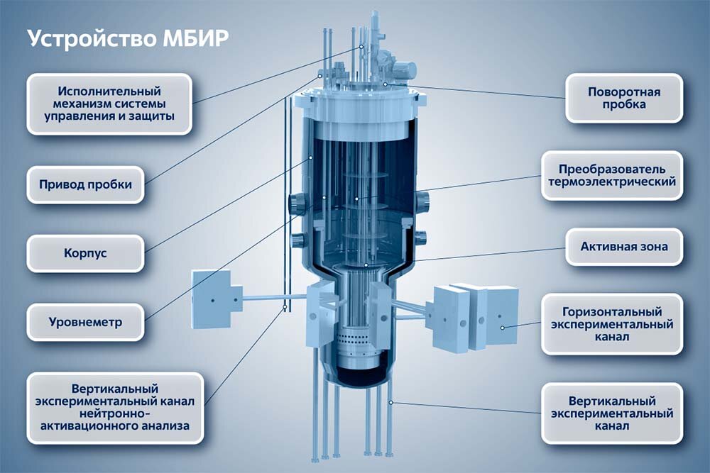 У реакторной установки МБИР будет три штатных контура охлаждения: два натриевых и один пароводяной.