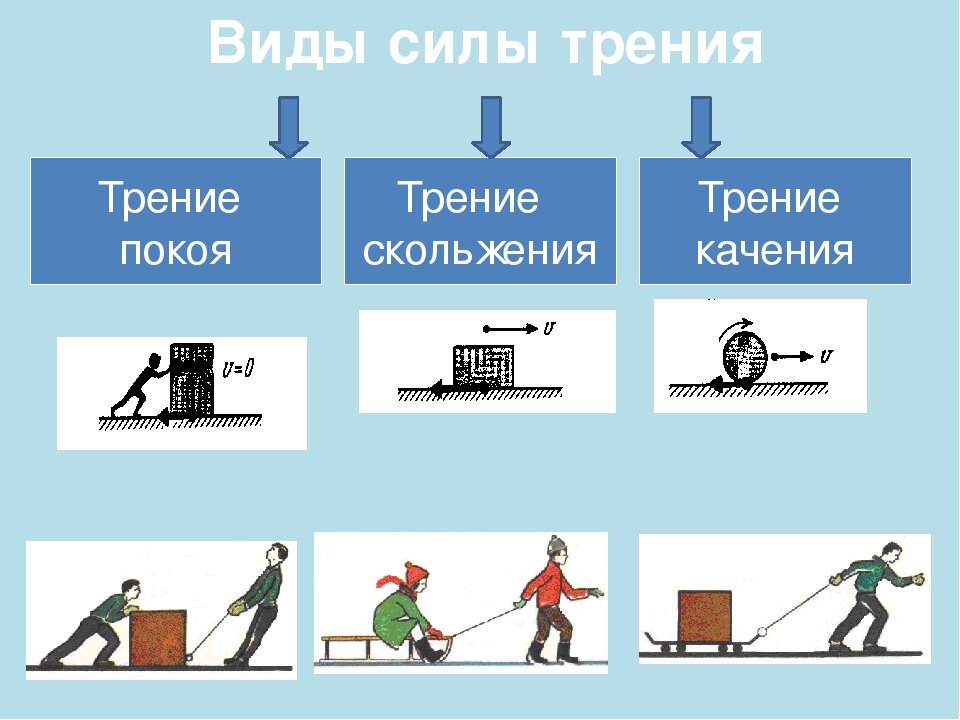 Привести примеры трения покоя. Сила трения виды по физике 7 класс. Примеры силы трения схемой. Виды силы трения. Сила трения виды трения.