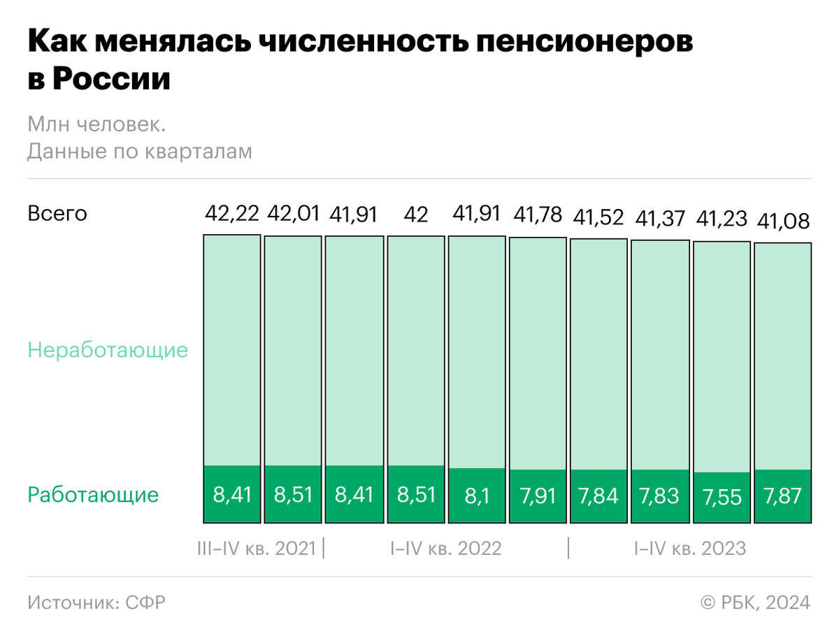 Количество пенсионеров в России с 2021 по 2023