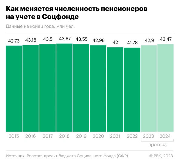 Количество пенсионеров с 2015 по 2022