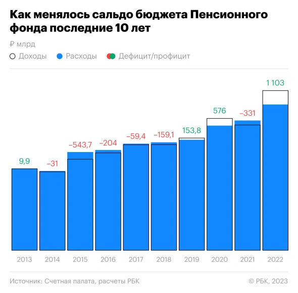 Данные о доходах ПФР