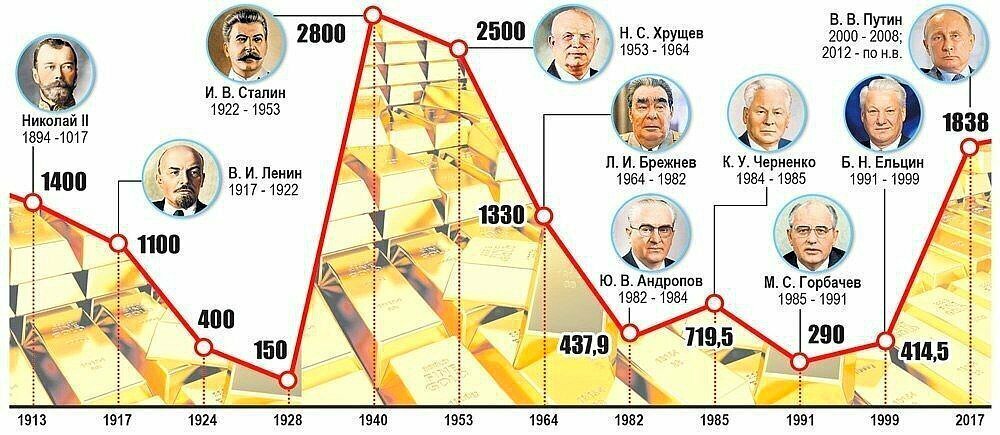 Золотой запас России в разное время. Как мы видим по графику на 1928 год осталось всего 150 танн золота,и это при том что наша страна занимает по добыче и запасам золота в недрах далеко не последнее место!