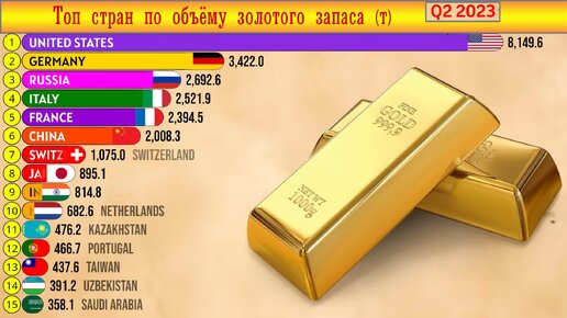 Страны мира по объёму золотого запаса, 2000-2024, (т)