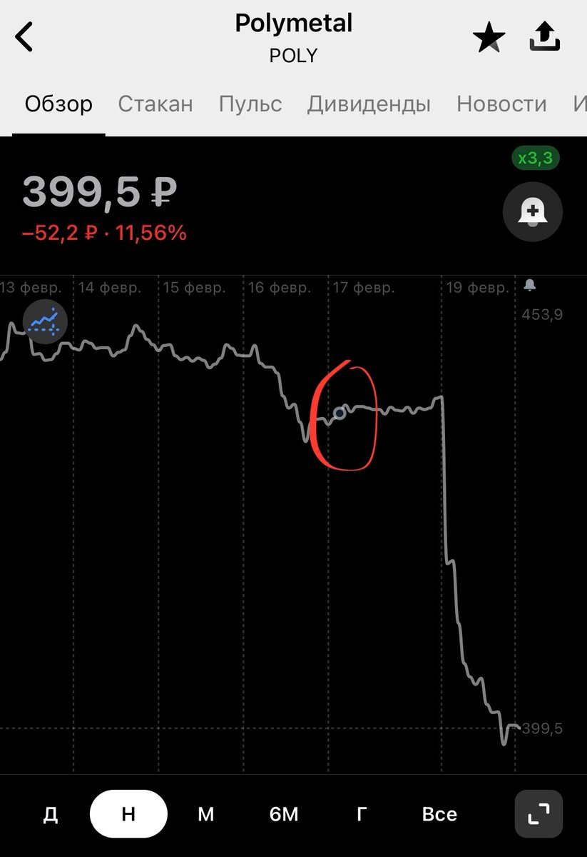 Это график Polymetal. Я продал его там, где точка (обвел красным)