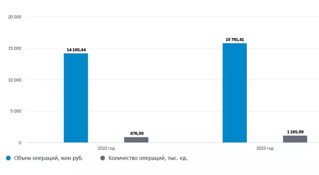 Динамика общего объема и количества операций без согласия клиентов. Фото: ЦБ РФ
