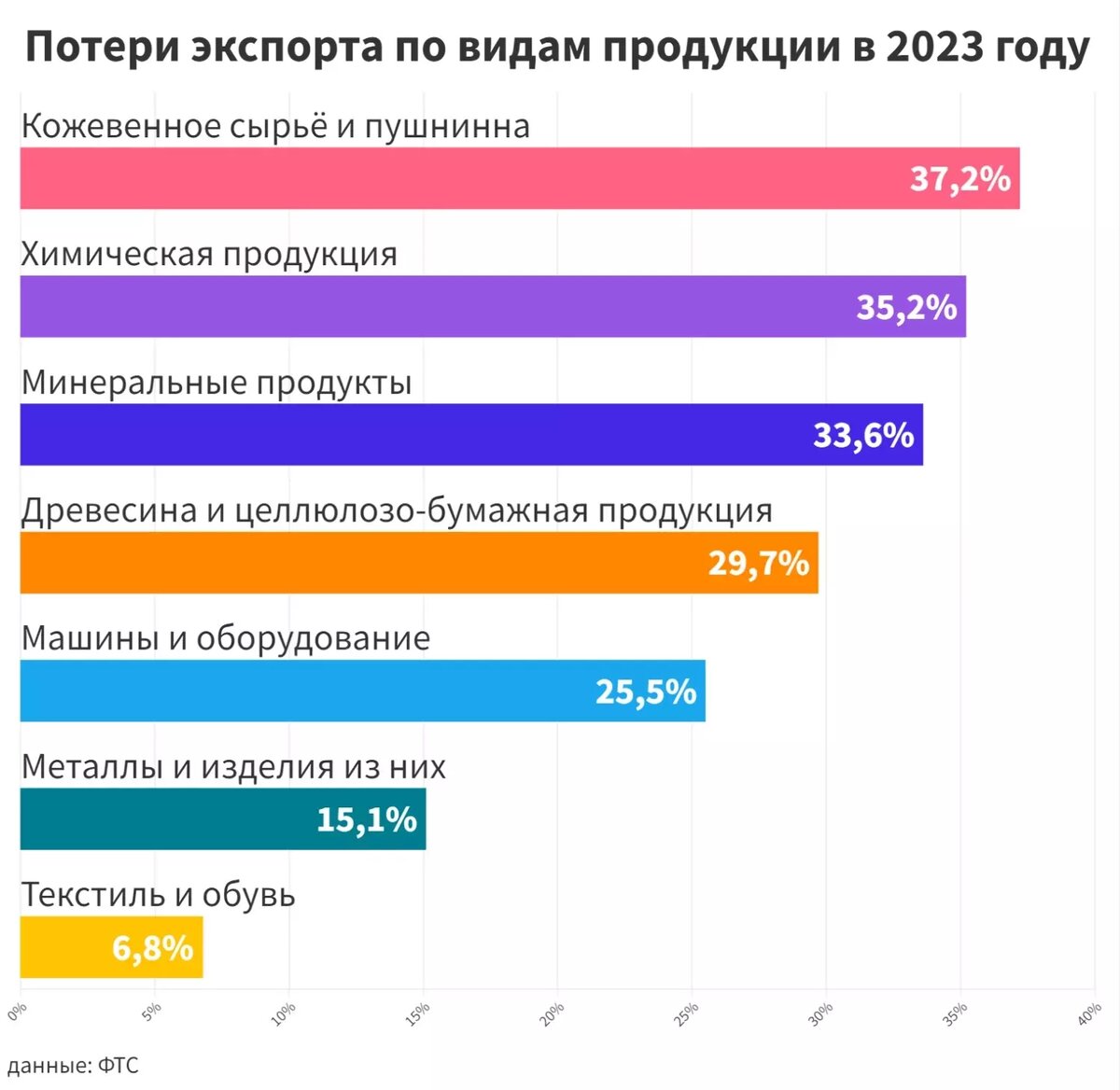 В 2023 году упал экспорт всех товаров, кроме продовольствия. Фото: newizv.ru