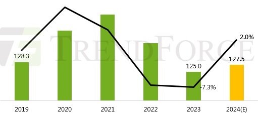 Источник: TrendForce, февраль 224 г.