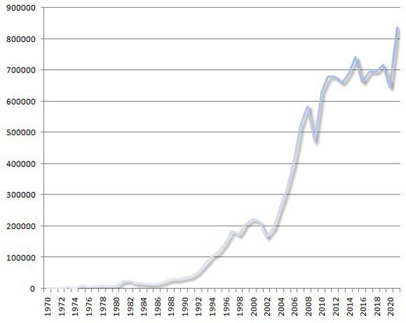 Прямые иностранные инвестиции в развивающиеся и переходные экономики в 1970-2020 гг. (в млн. долл. США)