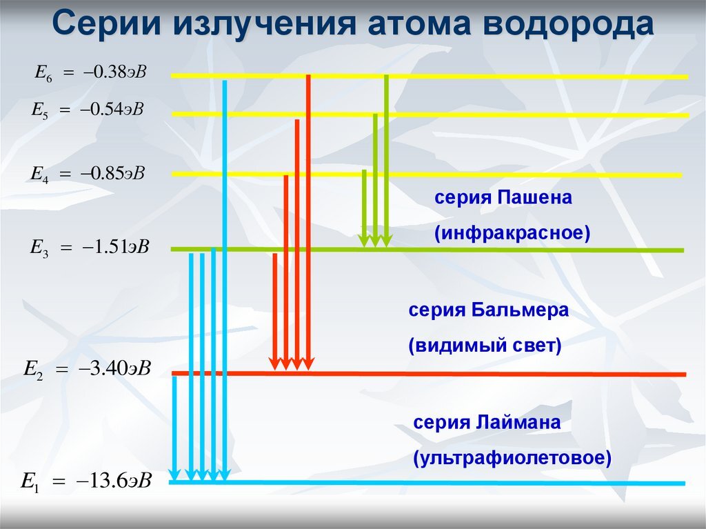Серии излучения атома водорода