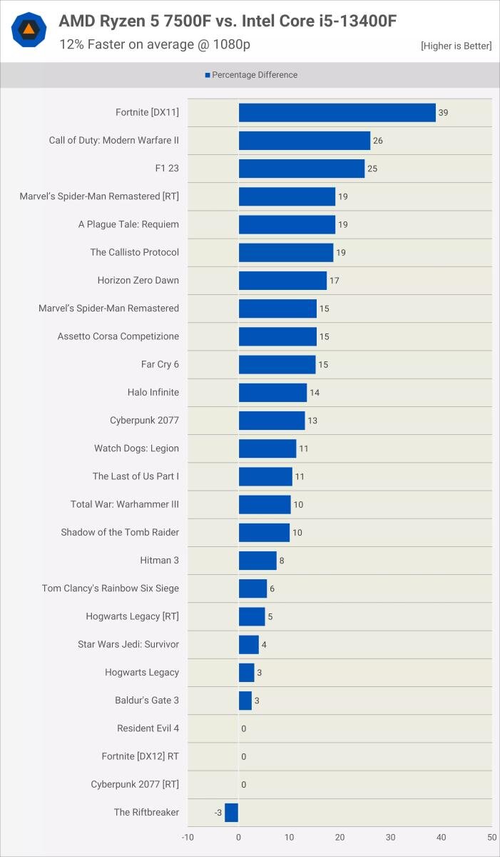 Amd ryzen 5 7500f vs