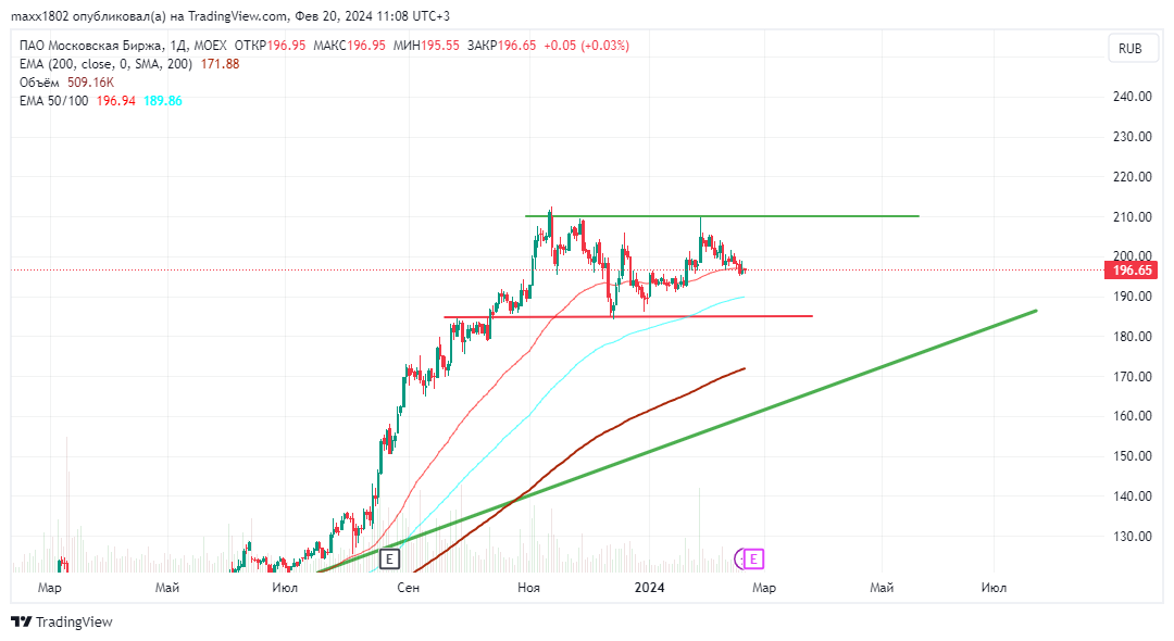 Обзор Российского рынка на 21.02.2024. Сегодня в обзоре: Сбер, ВТБ, СПБ ...
