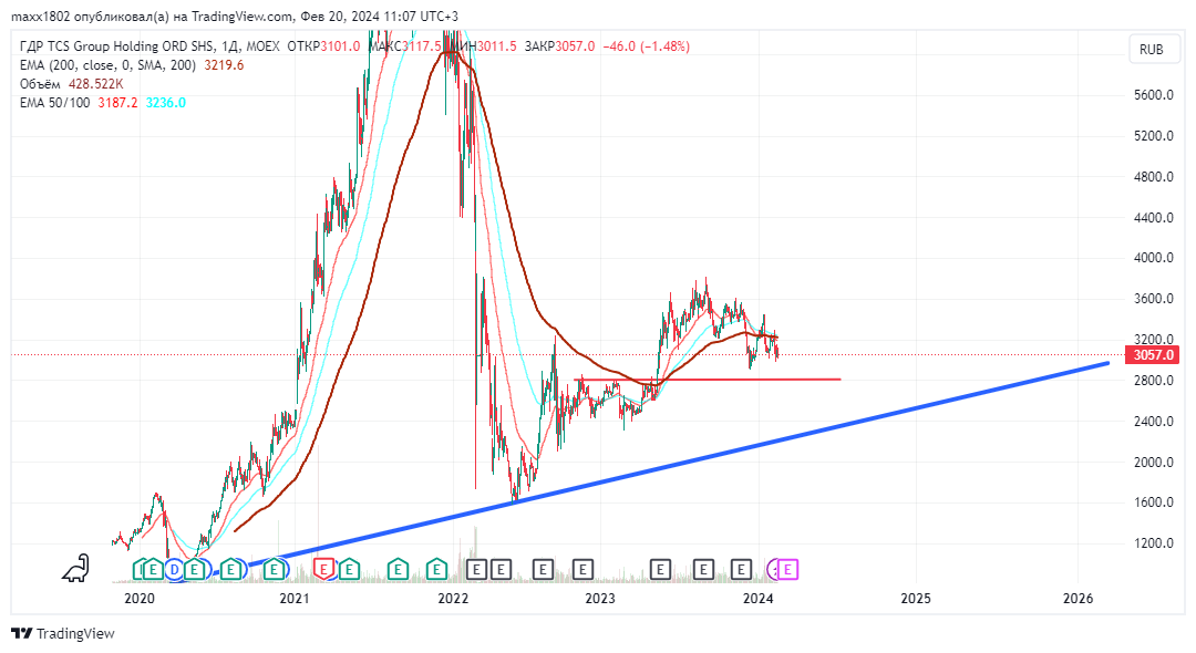 Обзор Российского рынка на 21.02.2024. Сегодня в обзоре: Сбер, ВТБ, СПБ ...