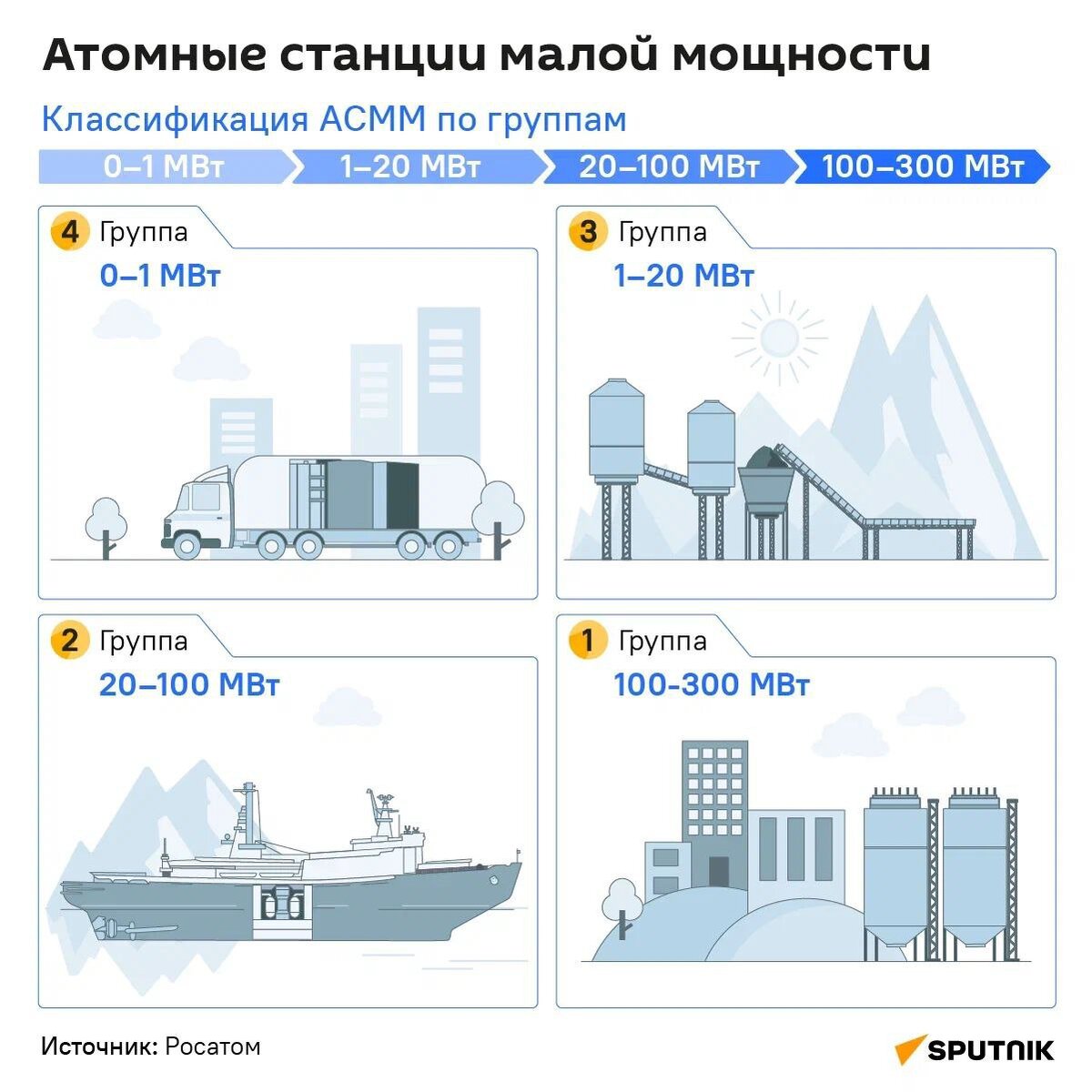 Малые АЭС намерены разместить в отдалённых регионах Кыргызстана | Sputnik  на русском | Дзен