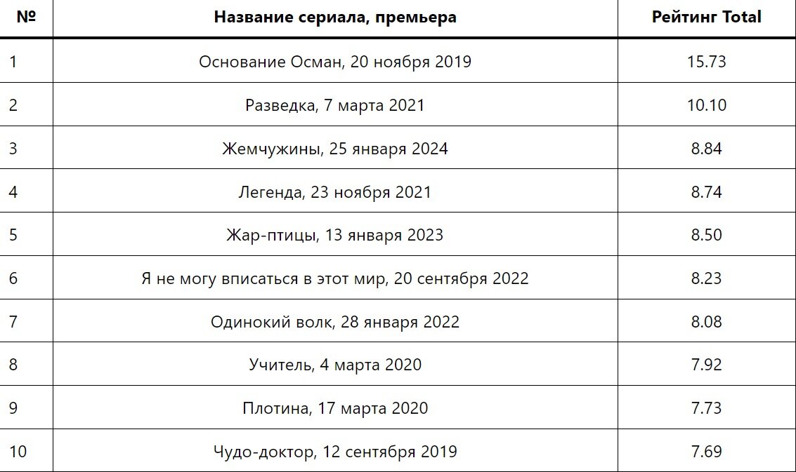 Топ-10 турецких сериалов с самыми высокими рейтингами премьерных серий в категории Тотал