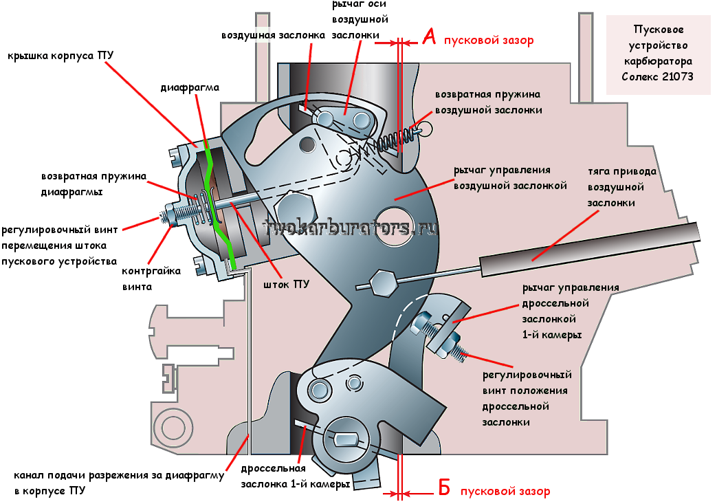 Регулировка карбюратора Солекс