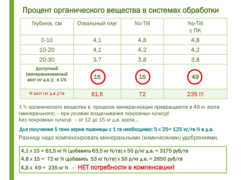 Слайд из презентации Эдуарда Романькова (АгроСоюз, Украина) на международной конференции Ассоциации сторонников прямого посева (АСПП) в Ростове-на-Дону.