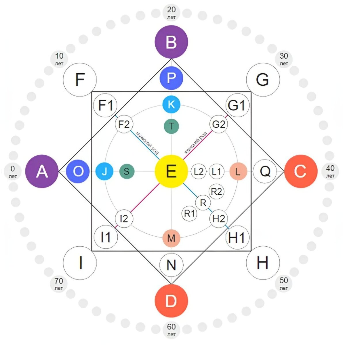 Материальная карма - это L, Q, C