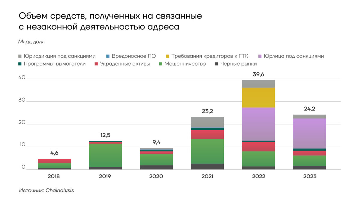 Объем средств, полученных на связанные с незаконной деятельностью адреса