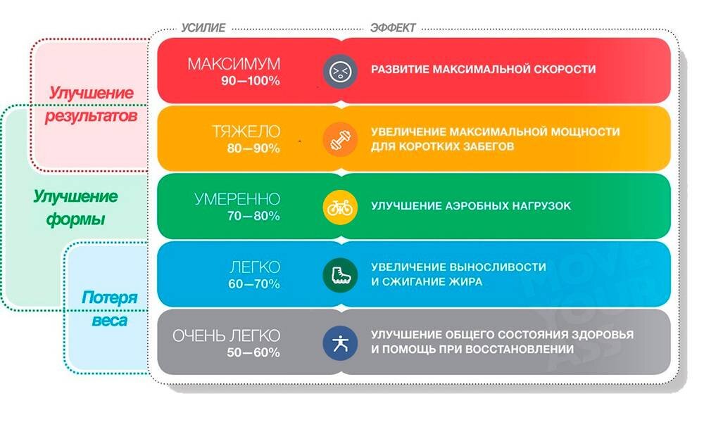 Пульс во время тренировки в тренажерном зале у женщин