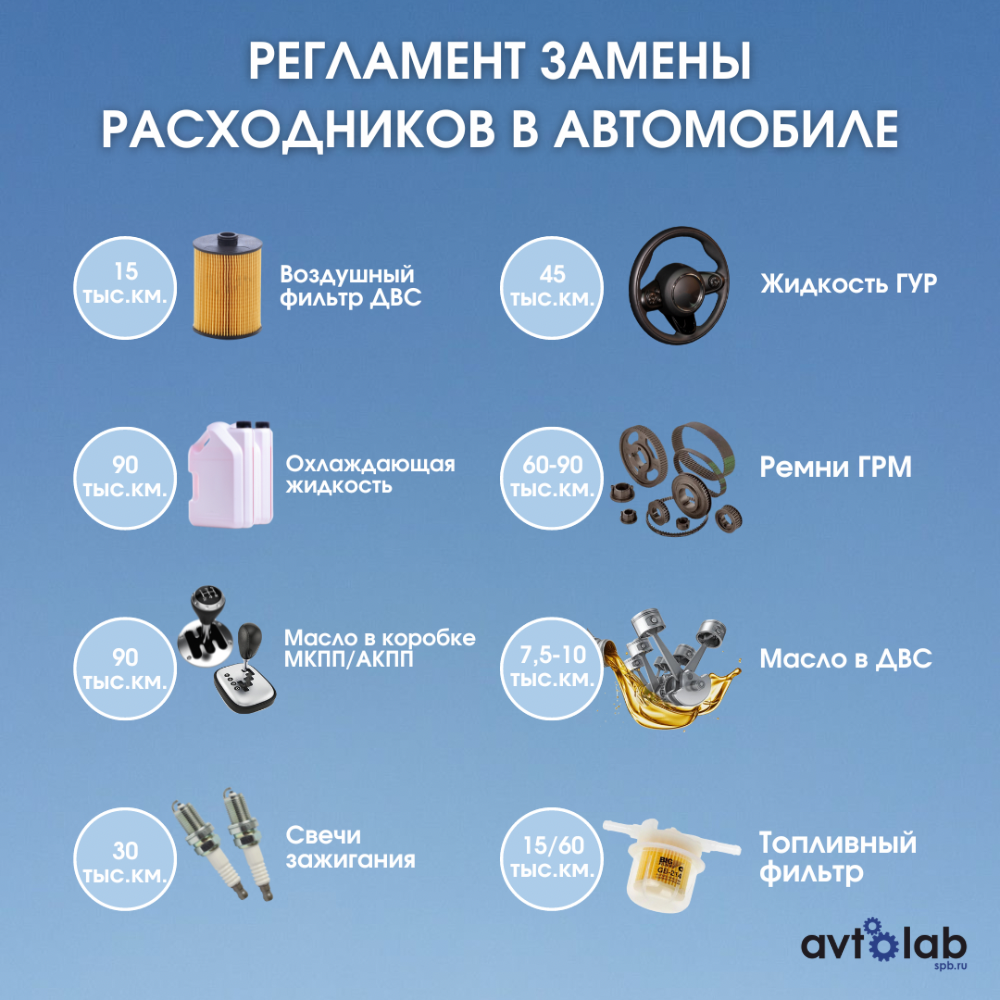 Когда менять расходники в Автомобиле? И почему это важно делать во время? |  AvtoLabSpb | Дзен