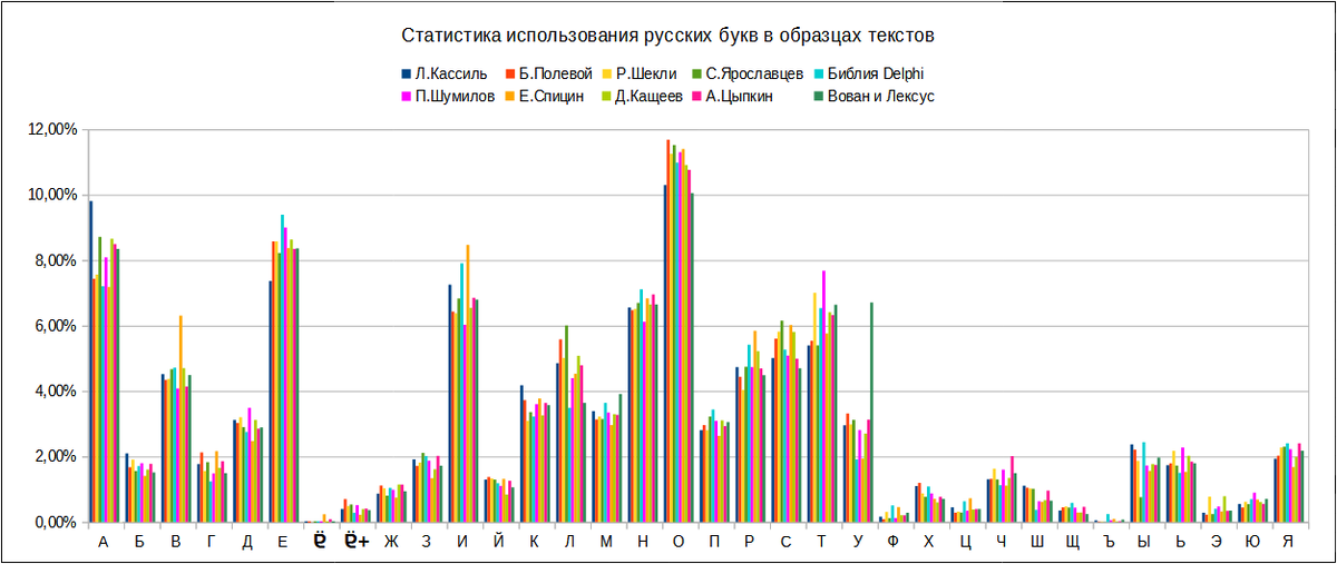 Самая редкая буква