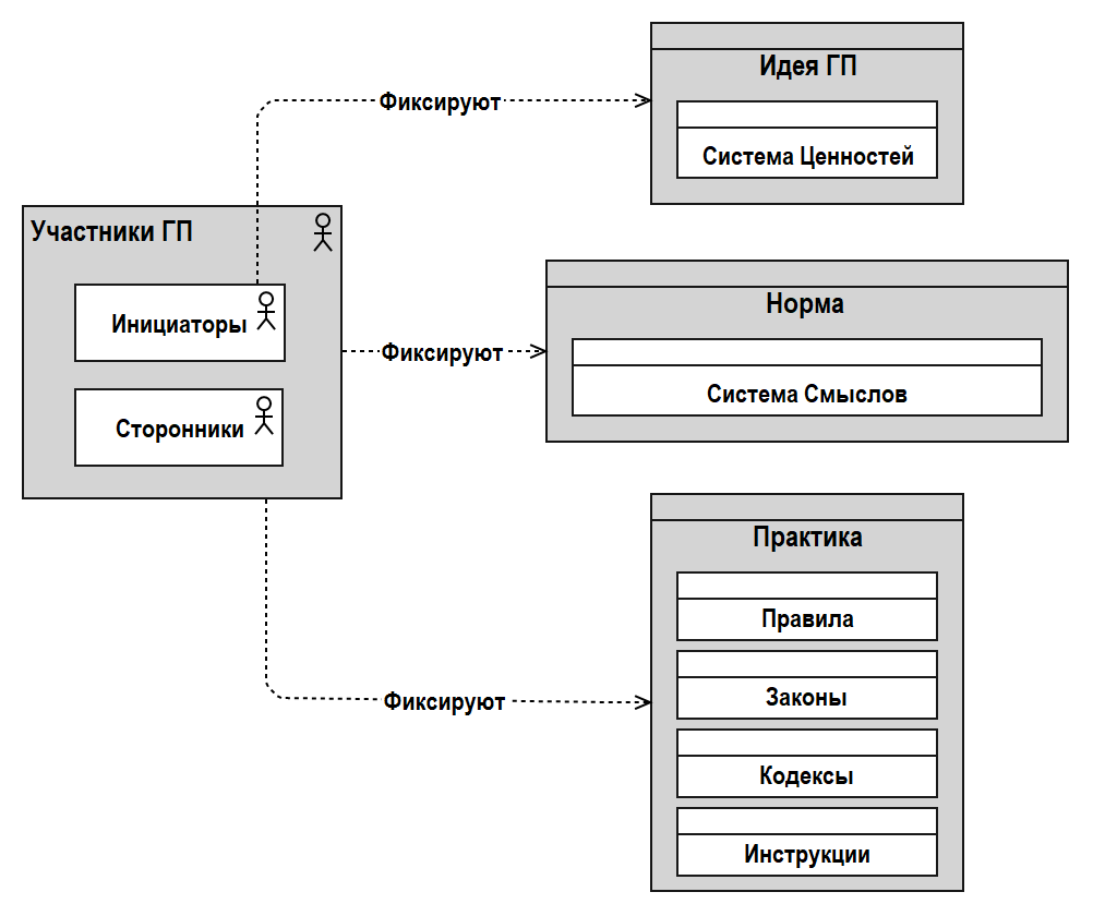 Рис. 1.9. Норма как буфер между Идеей и Практикой ГП