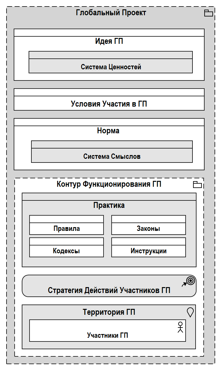 Рис. 1.10. Основные элементы ГП