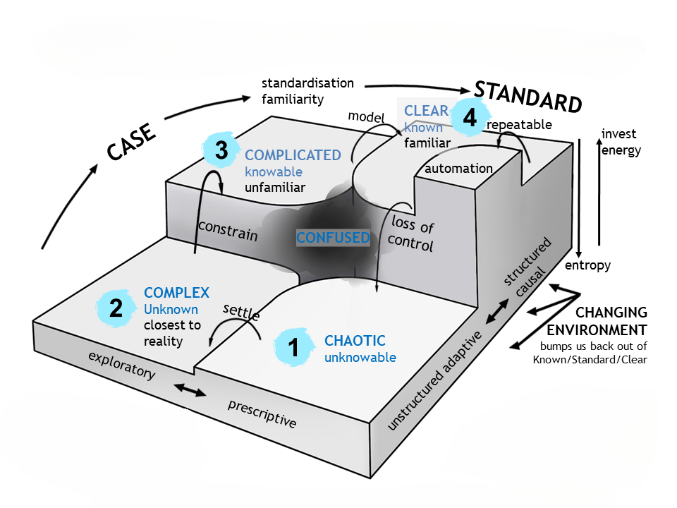 Рис. 2. Модель Cynefin - различные домены между которыми перемещается объект управления.