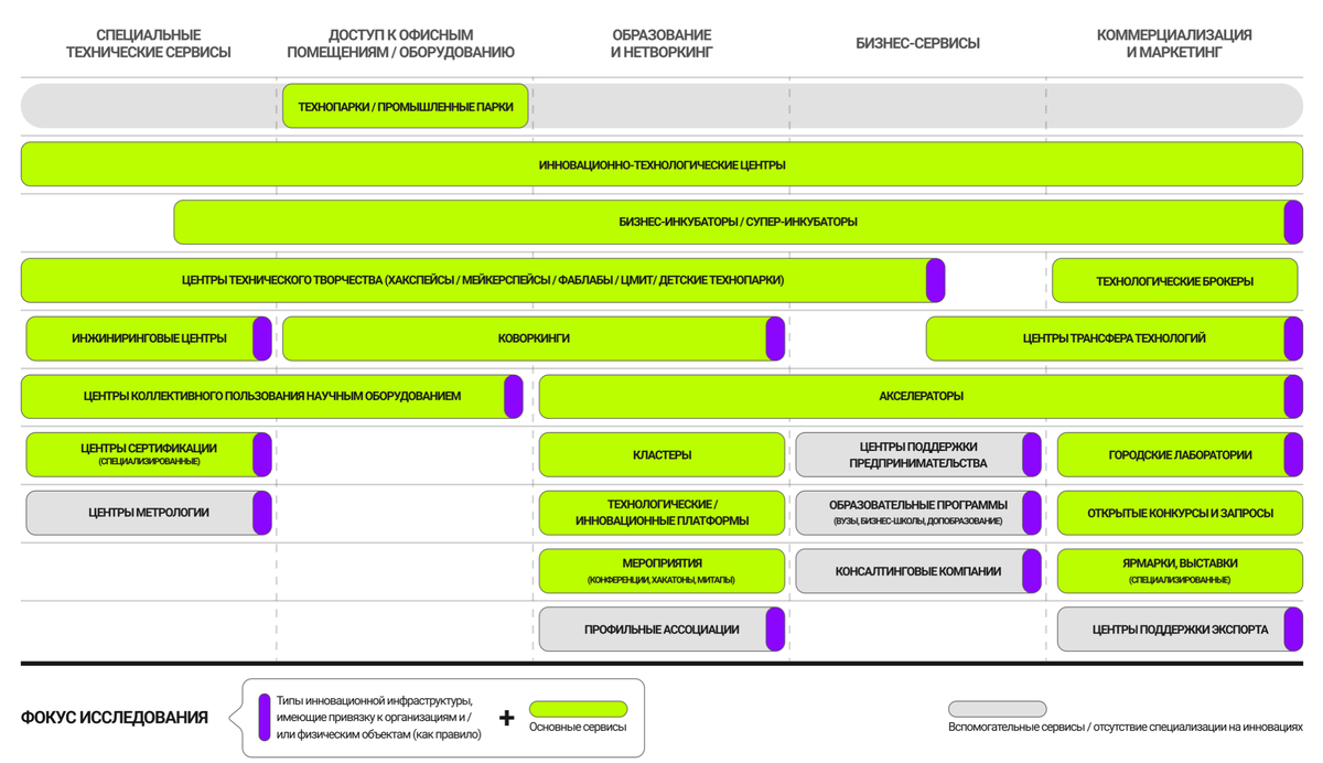 Основные типы инновационной инфраструктуры. Источник: составлено автором на основе исследования Агентства инноваций Москвы.