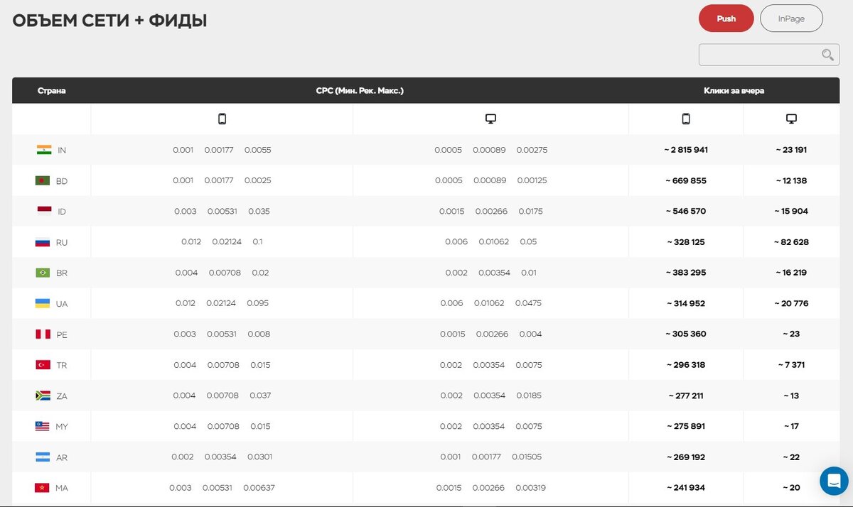 Обзор рекламной сети Push.House + промокод на бонус к пополнению |  TrafficMafia.net | Дзен