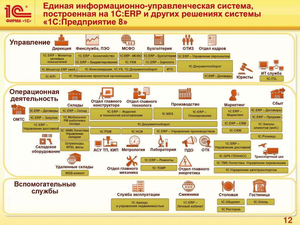 Управление закупками в 1С ERP