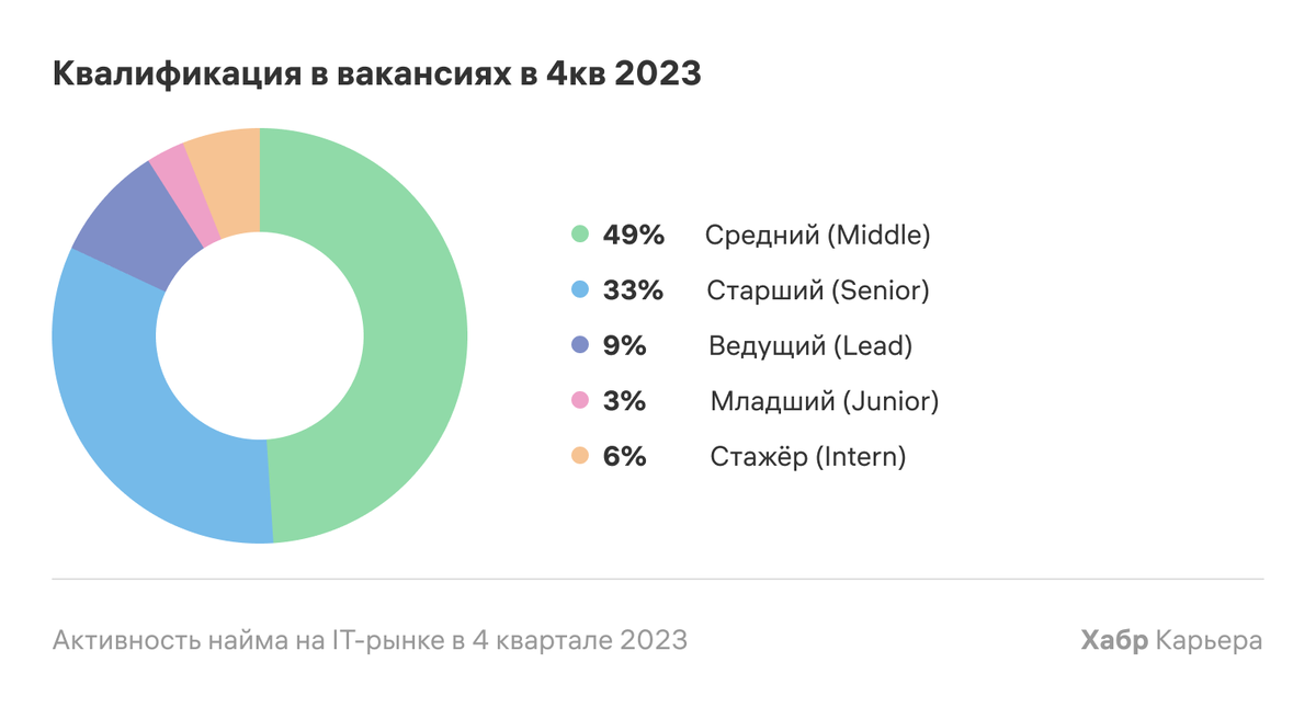График кварталов 2024 года. Рейтинг хабр