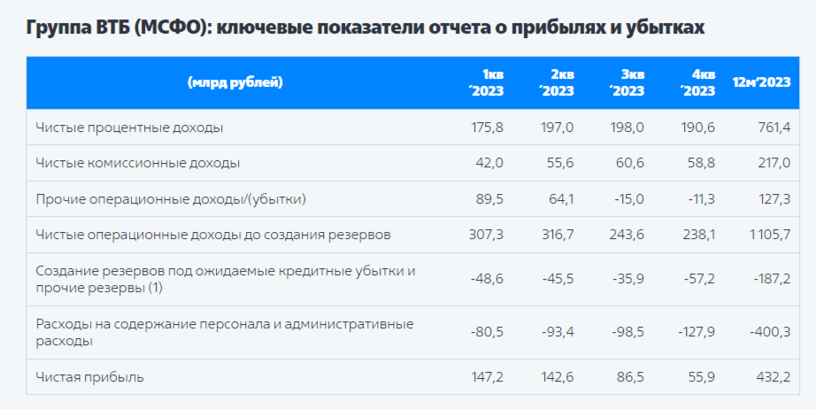 Втб ликвидность отзывы