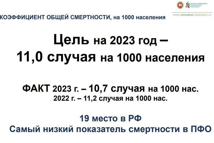 Плановый показатель коэффициента общей смертности устанавливали в 11 случаев на 1 000 населения, но по факту вышло 10,7 случая на 1 000 населения. скриншот realnoevremya.ru слайдов Минздрава РТ