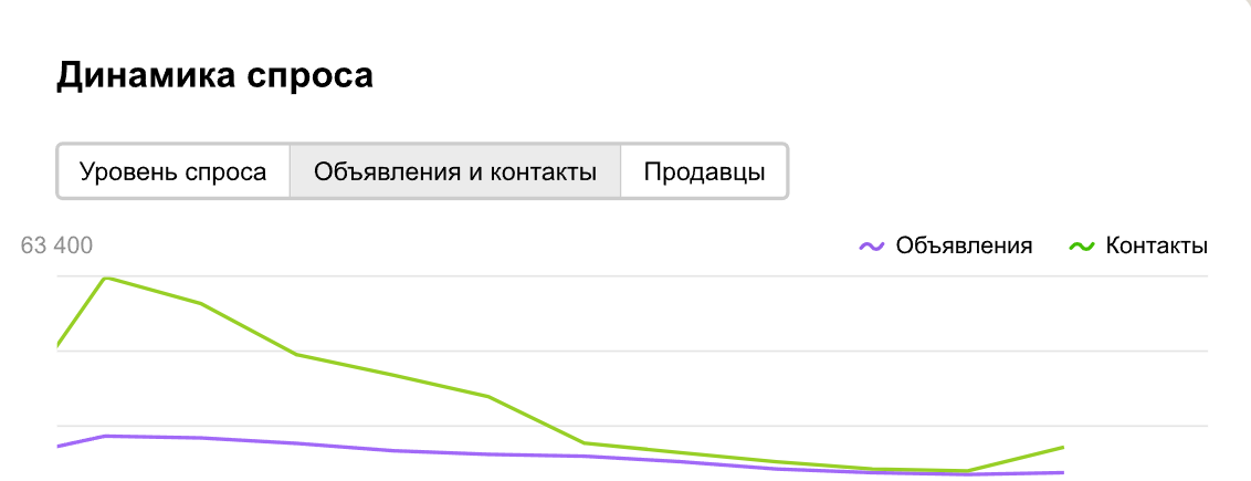 Например, здесь мы видим, что конкуренция в нише в течение года не меняется, но спрос на товары сильно растёт в начале периода