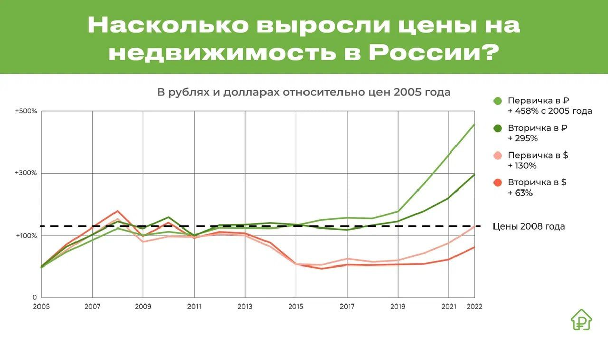Льготная ипотека была введена Постановлением правительства от 23 апреля 2020 года в качестве выполнения поручения Президента, С тех пор заметен взрывной рост цен на недвижимость