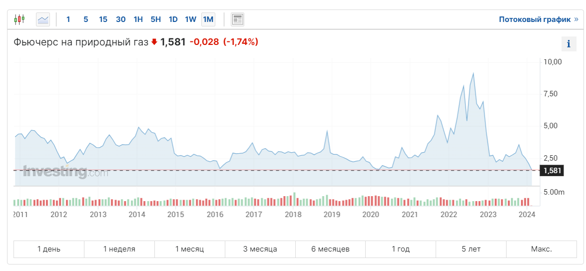 график цен с сервиса https://ru.investing.com/commodities/natural-gas