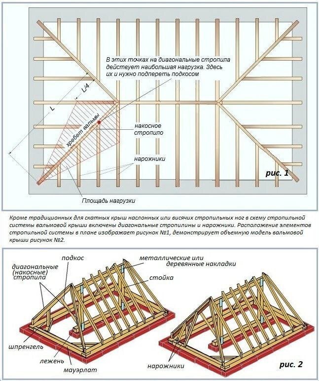 Стропильная система крыши. Виды, узлы и особенности монтажа