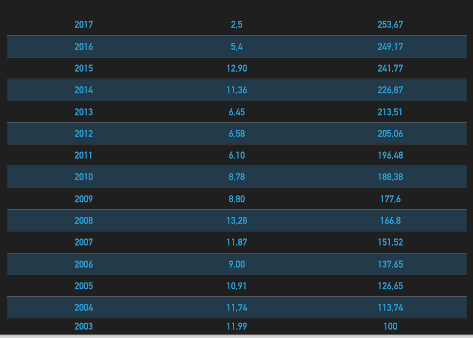 рисунок 1  Расчет роста ФОТ с 2000 по 2017 годы