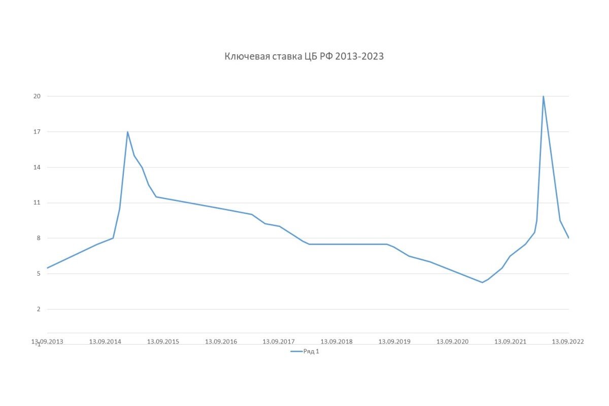    Динамика с 2013 по 2023 годы: график