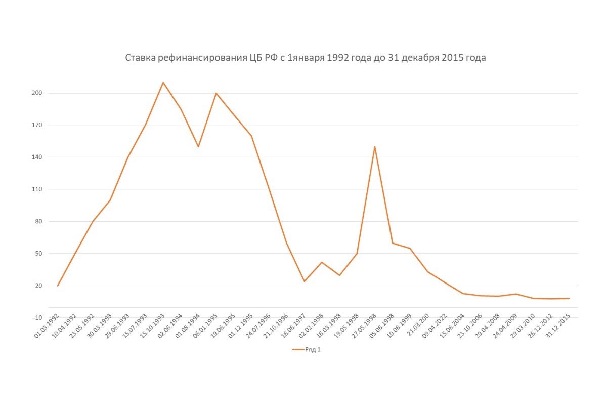    Динамика показателя рефинансирования с 1992 по 2015 годы: график