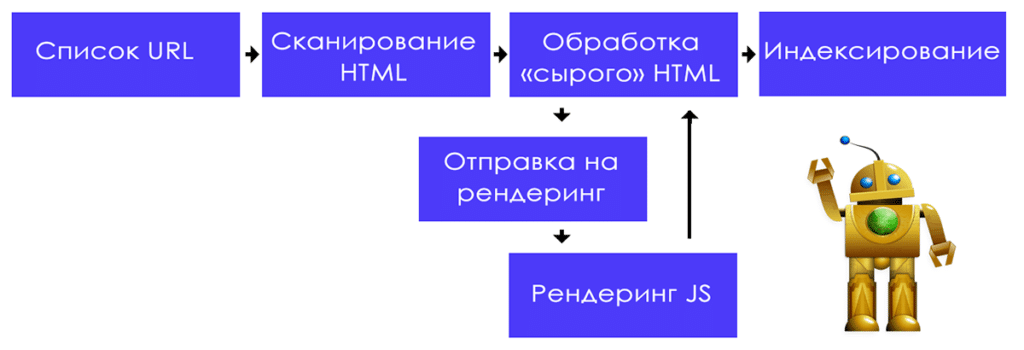 Как работает обработка JS поисковыми роботами: сначала сканируется только HTML, и лишь при втором проходе - Javascript