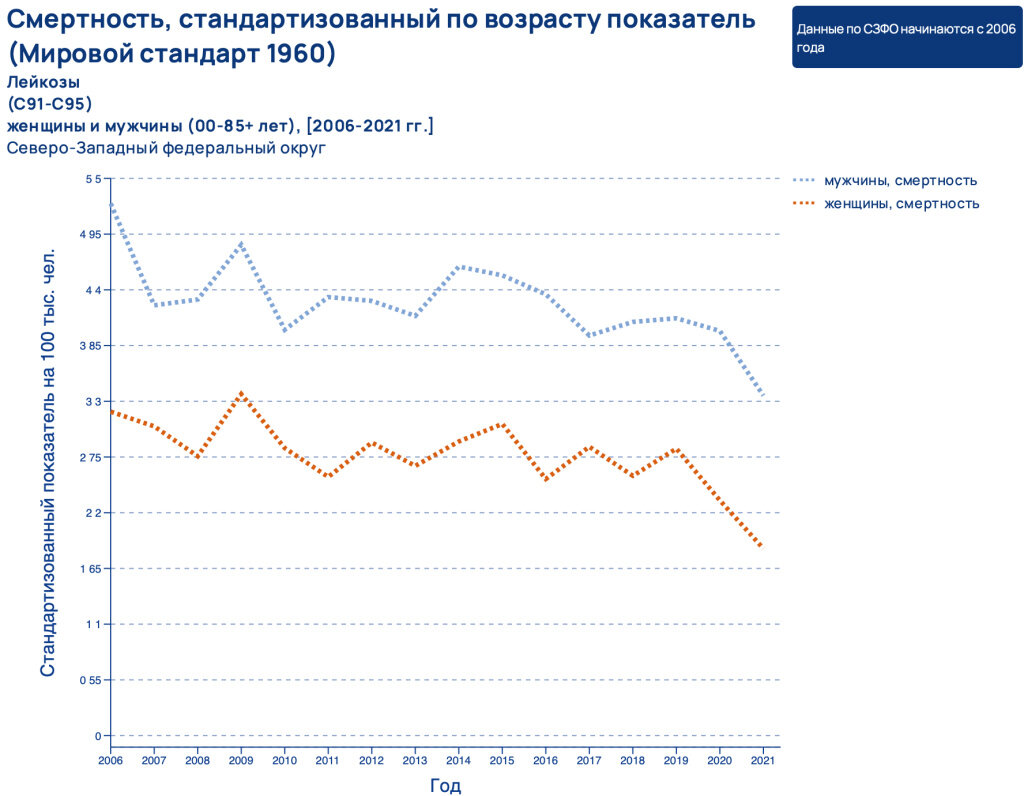 Исследования и визуализация: зачем врачам и пациентам статистика  онкологических заболеваний | Фонд AdVita | Дзен