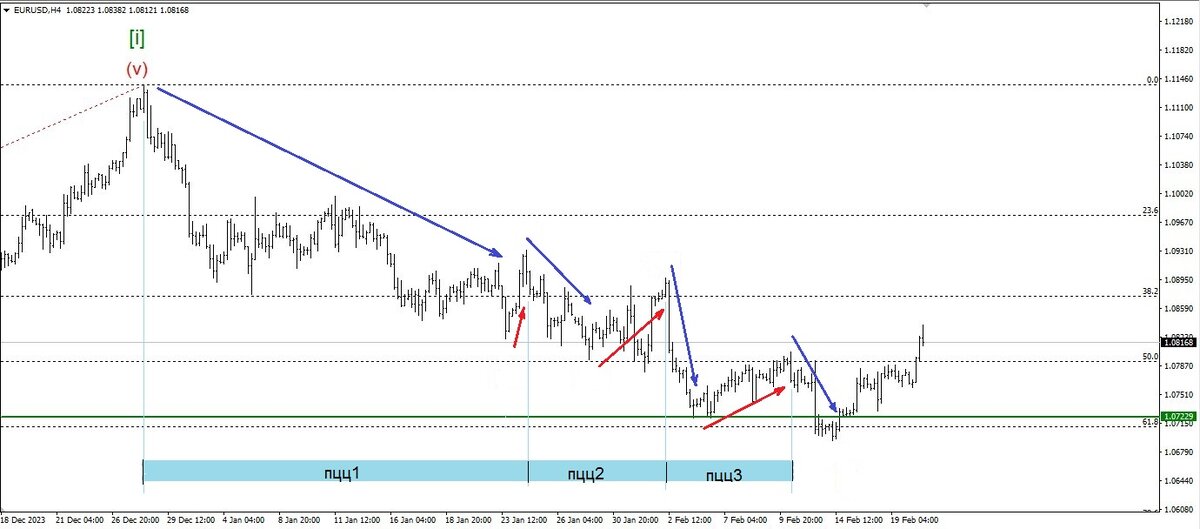 Рис. 2. Нисходящий тренд